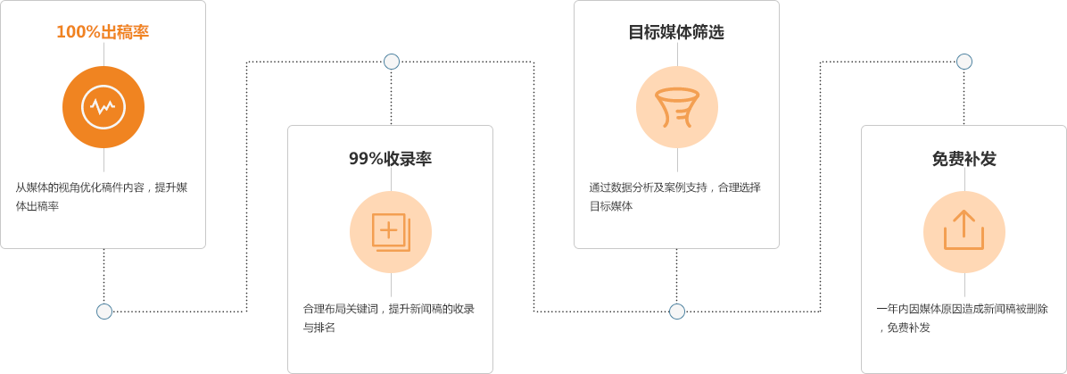  EPR新闻稿发布四大效果保证